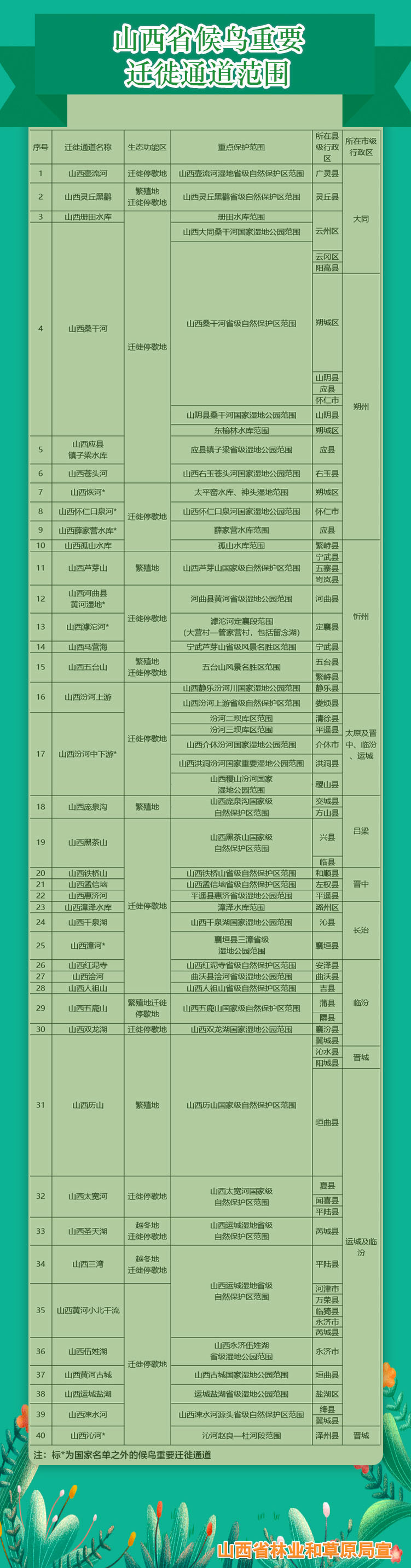 山西省候鸟重要迁徙通道范围